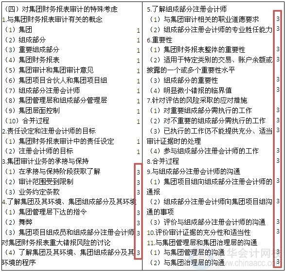 2015注會“借題發揮”審計篇匯總：第十六章