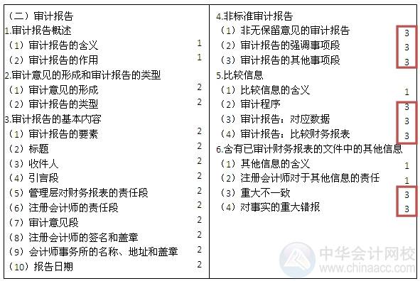 2015注會“借題發揮”審計篇匯總：第十九章審計報告