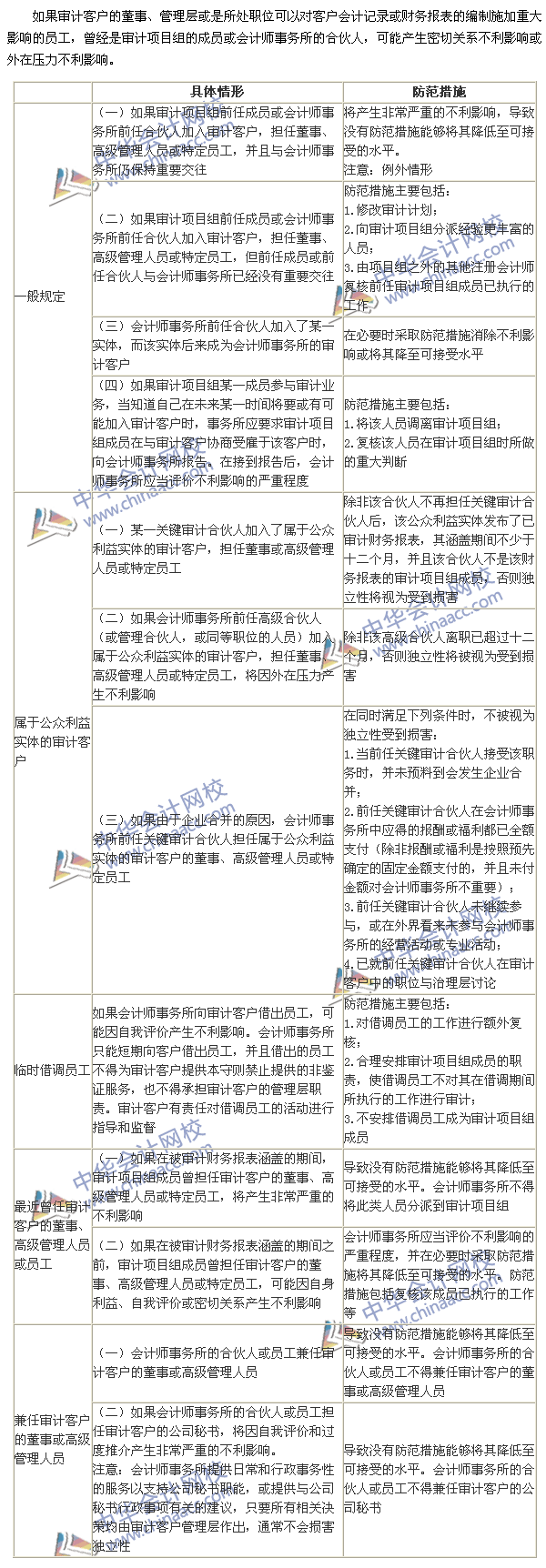 2015注冊會計師《審計》高頻考點：與審計客戶發生雇傭關系