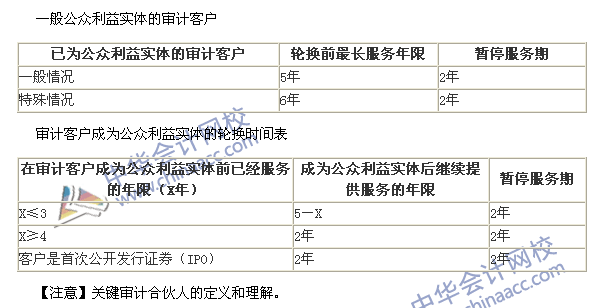 2015注會《審計》高頻考點：與審計客戶長期存在業務關系