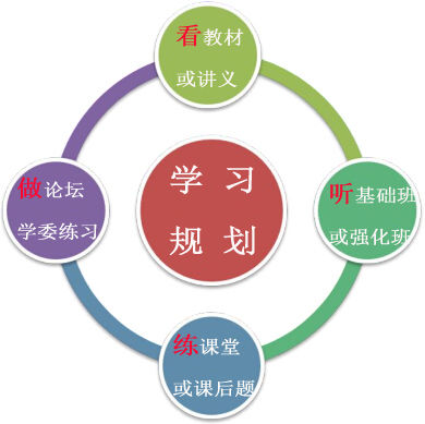 2016年中級會計職稱考試周學習規劃