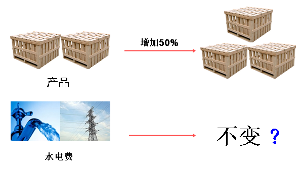 期間費用審計之分析性測試