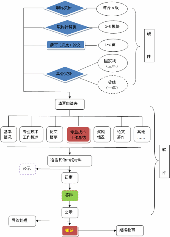 高級會計師資格評審——詳細流程