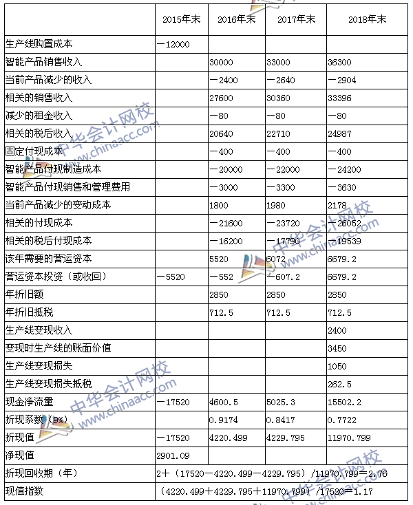 2015注會《財務成本管理》綜合題及參考答案（考生回憶版）
