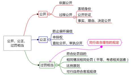 處罰公開、公正、過罰相當原則