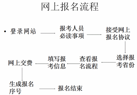 網上報名流程