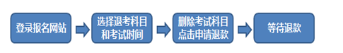 2016年1月期貨從業預約式考試退考流程圖