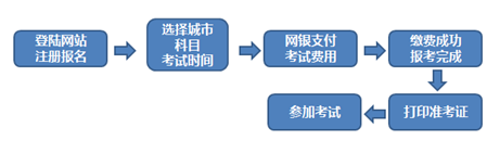 2016年第五次期貨從業資格考試報名流程圖