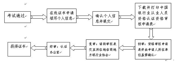 其他銀行業金融機構的從業人員證書審核流程