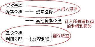 2016中級會計職稱《中級會計實務》預習：所有者權益的定義