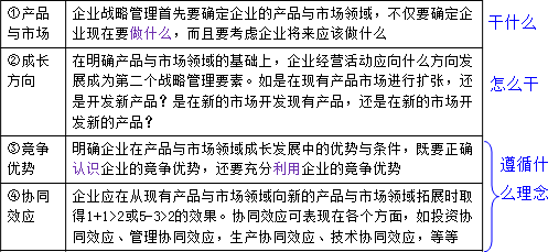 企業戰略管理的要素