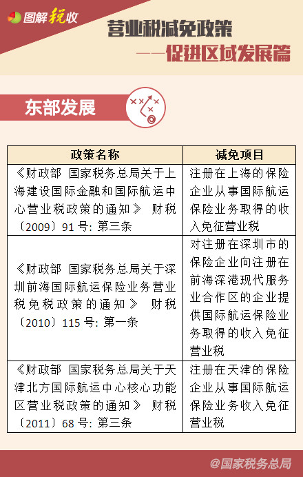 營業稅減免政策——鼓勵高新技術、促進區域發展篇