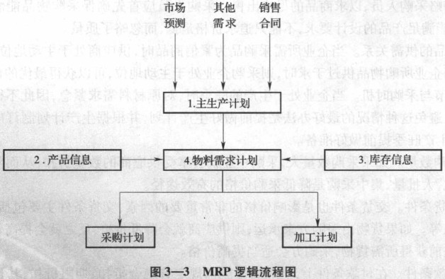 2016初級經(jīng)濟(jì)師商業(yè)經(jīng)濟(jì)專業(yè)教材重點(diǎn)：MRP的邏輯流程