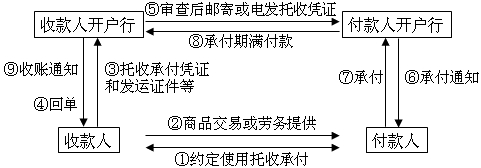 托收承付結算方式