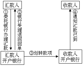 匯兌結算方式