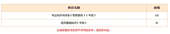 2015年經濟師成績查詢