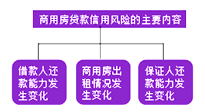 信用風險的主要內容