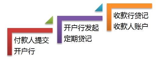 辦理工資、津貼和社保資金的發(fā)放