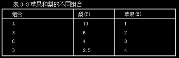 2016重慶高級經濟師復習資料：無差異曲線分析法
