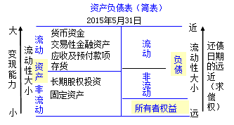 初級會計職稱《初級會計實務》知識點：資產負債表的概述及結構