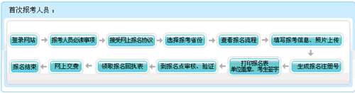 2016年中級(jí)會(huì)計(jì)職稱(chēng)首次報(bào)考流程圖