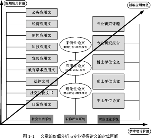 高級會計師評審資格論文寫作之哪些屬于專業資格論文？