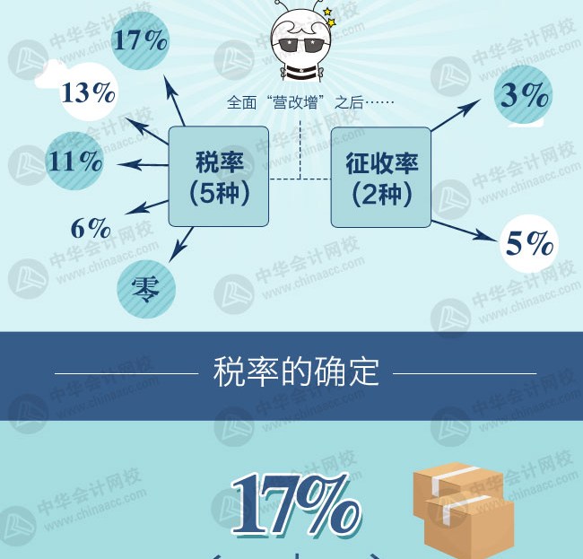 營改增后各行業稅率及征收率一覽