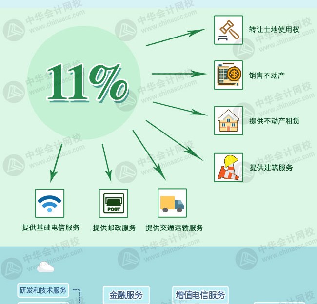 營改增后各行業稅率及征收率一覽