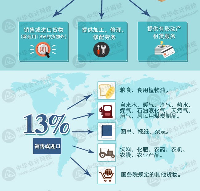 營改增后各行業稅率及征收率一覽