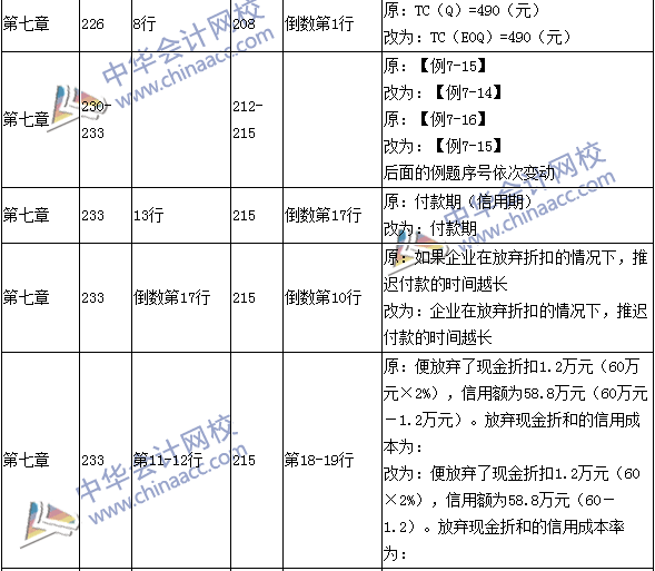 2016年中級會計職稱考試《財務管理》新舊教材對比