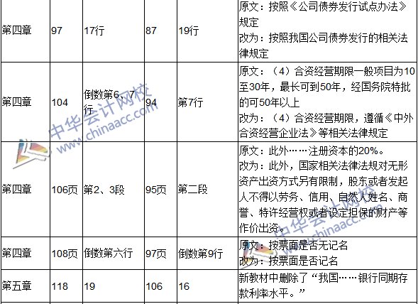 2016年中級會計職稱考試《財務管理》新舊教材對比