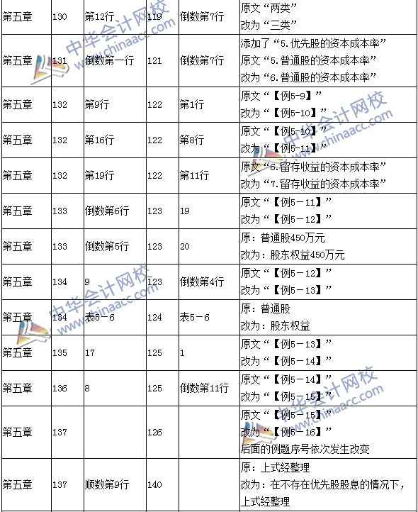 2016年中級會計職稱考試《財務管理》新舊教材對比
