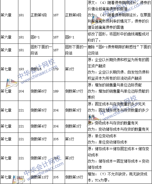 2016年中級會計職稱考試《財務管理》新舊教材對比