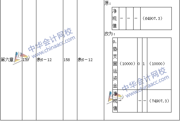 2016年中級會計職稱考試《財務管理》新舊教材對比