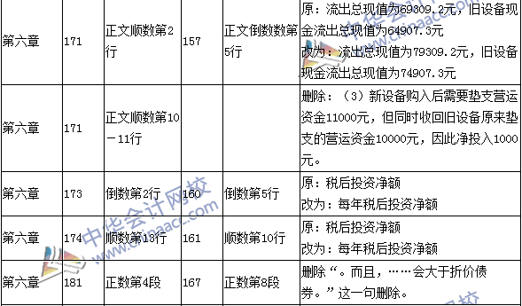 2016年中級會計職稱考試《財務管理》新舊教材對比