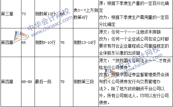2016年中級會計職稱考試《財務管理》新舊教材對比