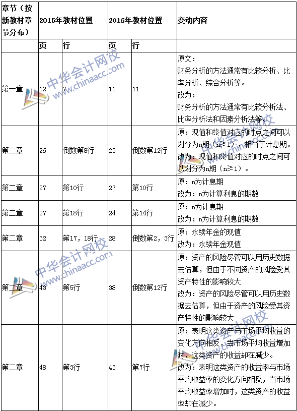 2016年中級會計職稱考試《財務管理》新舊教材對比
