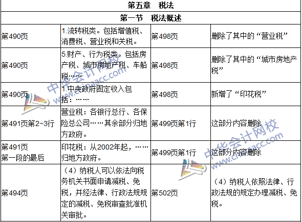 2016年初級(jí)審計(jì)師考試《審計(jì)專業(yè)相關(guān)知識(shí)》新舊教材對(duì)比