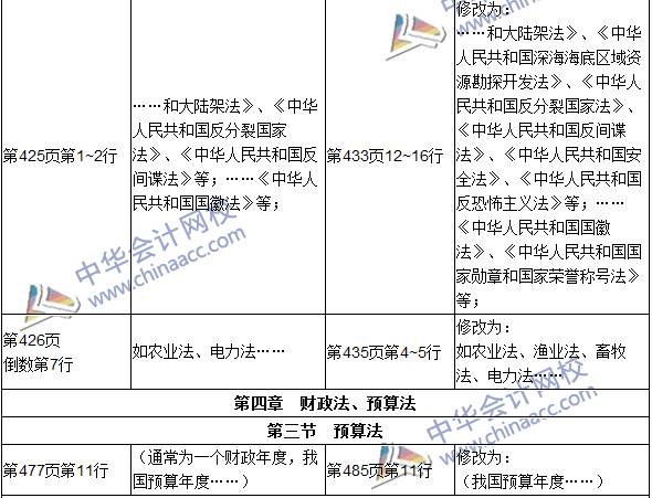 2016年初級(jí)審計(jì)師考試《審計(jì)專業(yè)相關(guān)知識(shí)》新舊教材對(duì)比
