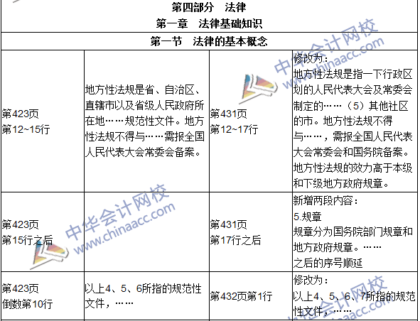 2016年初級(jí)審計(jì)師考試《審計(jì)專業(yè)相關(guān)知識(shí)》新舊教材對(duì)比