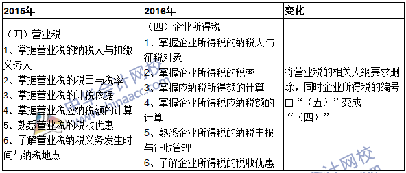 2016年審計(jì)師《審計(jì)專業(yè)相關(guān)知識(shí)》考試大綱變動(dòng)說明