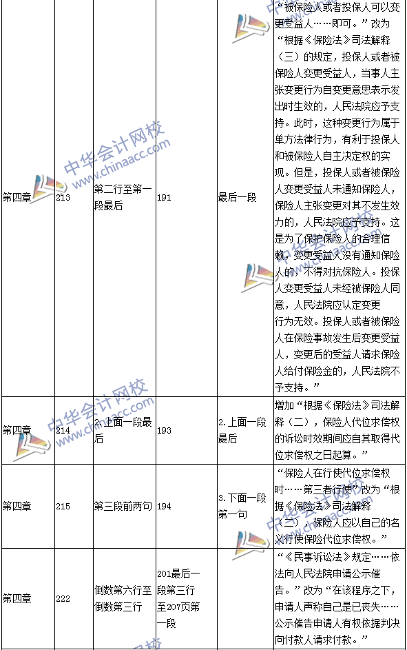 2016年中級職稱《經濟法》教材變動：保險法