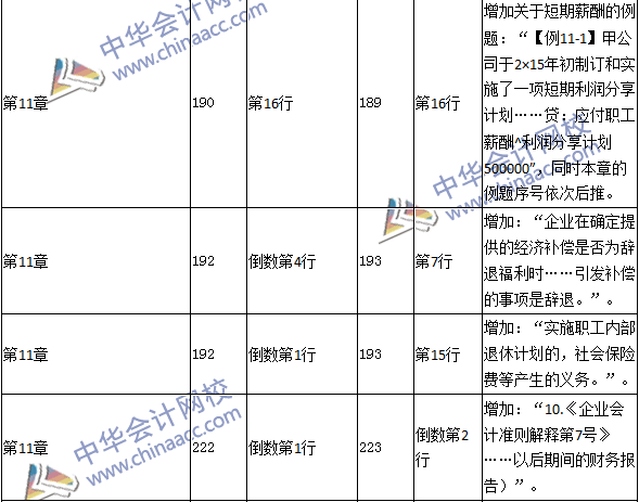 2016年中級(jí)職稱《中級(jí)會(huì)計(jì)實(shí)務(wù)》教材變動(dòng)：負(fù)債及借款費(fèi)用