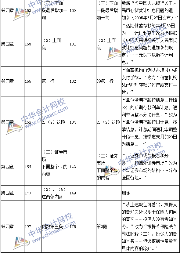 2016年中級職稱《經濟法》教材變動：保險法