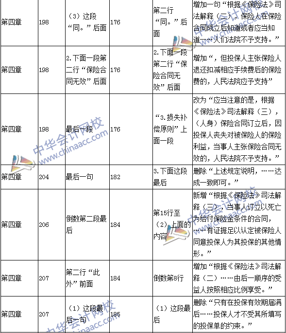 2016年中級職稱《經濟法》教材變動：保險法