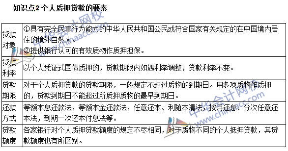 銀行職業(yè)資格《個人貸款》高頻考點(diǎn)