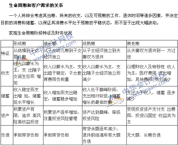 銀行職業考試《個人理財》第五章高頻考點：生命周期和客戶需求