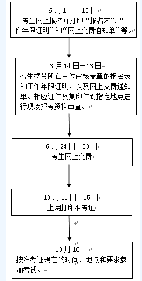 浙江2016年中級(jí)審計(jì)師考試報(bào)名程序及流程圖