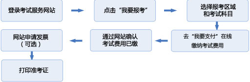 基金從業資格考試報名流程