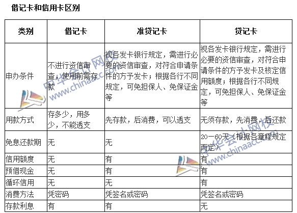 銀行職業資格《法律法規與綜合能力》高頻考點：借記卡和信用卡